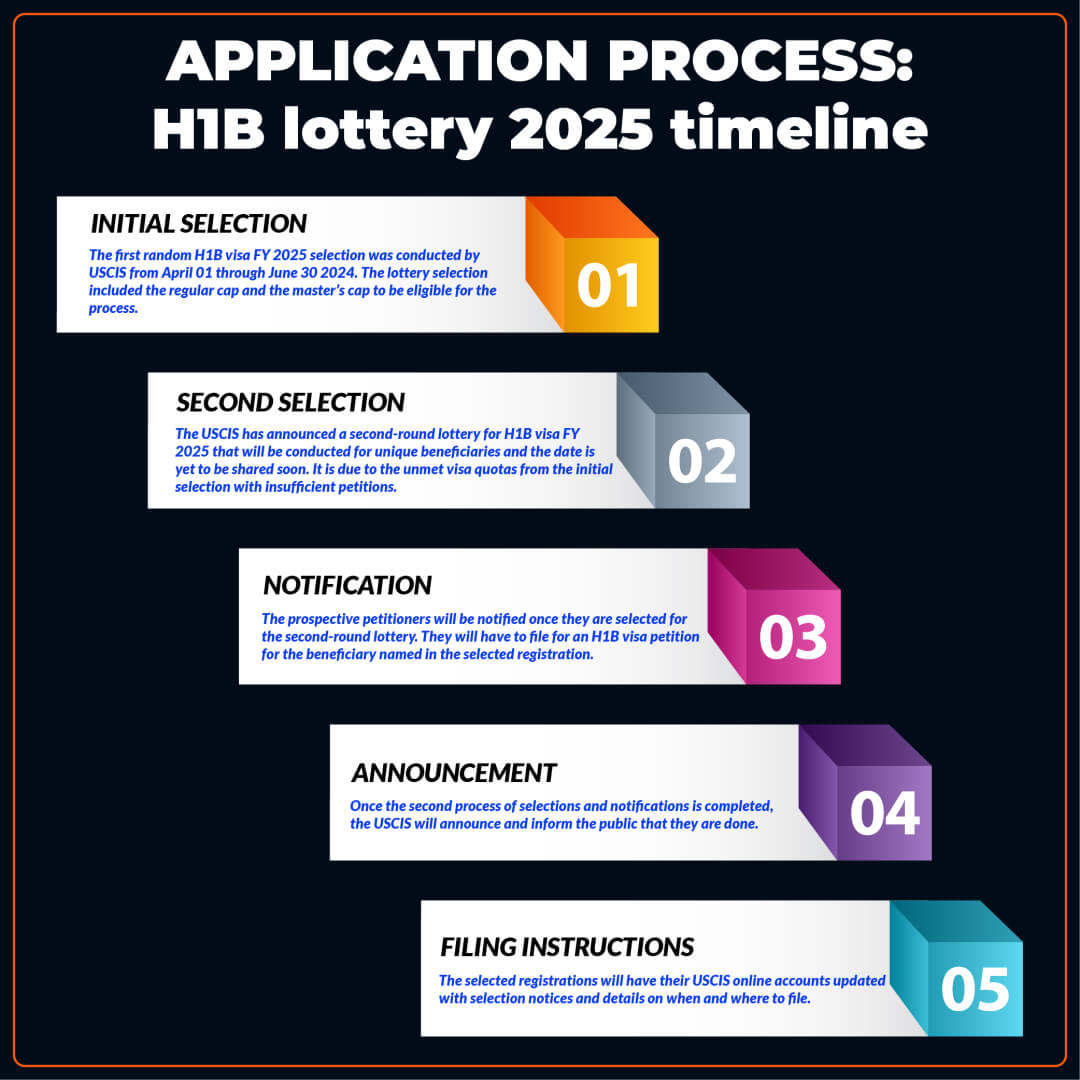 United OPT - Breaking News: USCIS Announces Second Round H1B Visa 